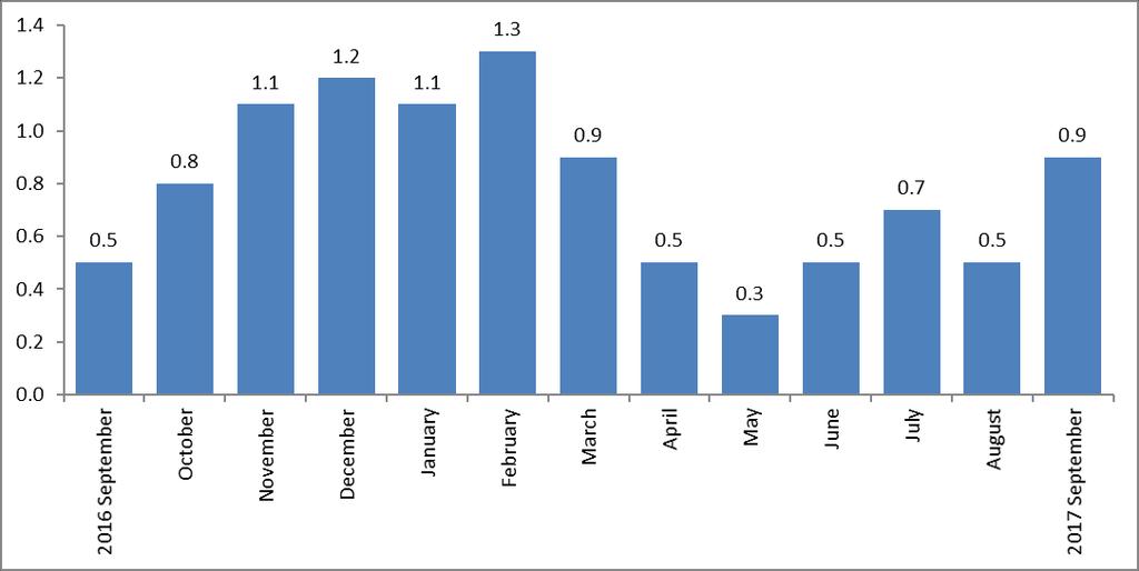 Figure 1: Month on month inflation rate (%) in SADC region for the period: September 2016 to September 2017