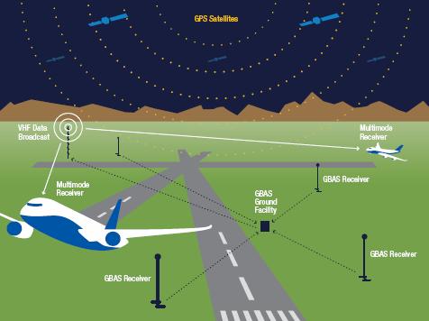 GBAS Landing System GBAS provides airplane: Differential Correction to GPS Approach & Departure Trajectories Viewed as the landing system