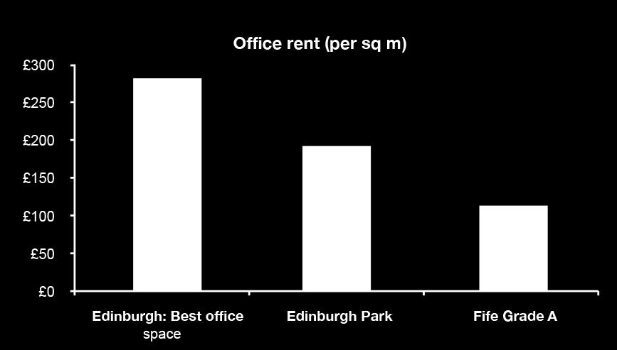 quality office space, particularly within the Forth