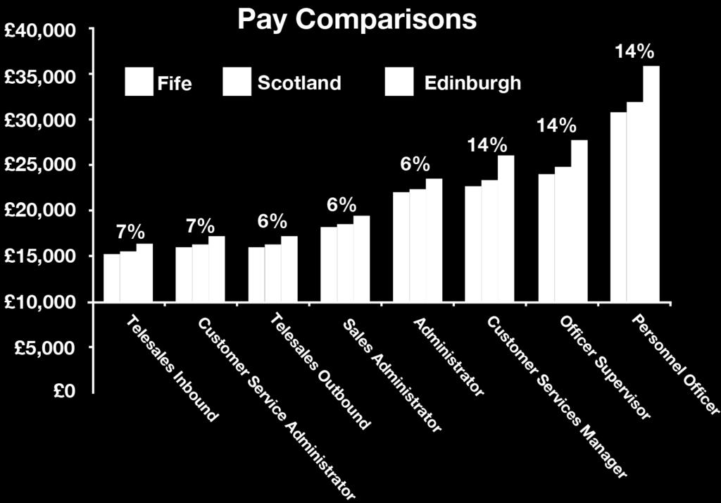 Staffing Costs Overall wage costs in Fife are on average lower than in Edinburgh Pay differentials in typical Financial Services positions show that Fife is a better value