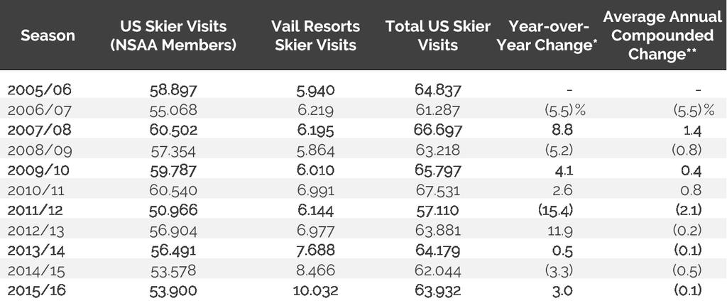 In 2010/11, ski visits totaled an estimated 67.5 million in the U.S.