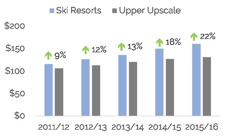 2 Ski Resort Hotels: Overall Performance Versus Upper Upscale Hotels Nationwide Source: HVS, STR The upper upscale segment includes hotel brands such as Renaissance, Hyatt, Marriott s Autograph