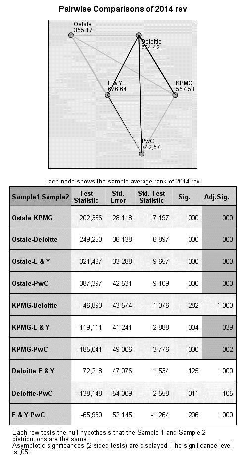 SIR*IUS, april 2016 Slika1: Neparametrični test Kruskall-Wallis za ceno