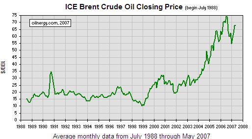 Figure 9 Historic Oil Price Trends The UK government model reports using a fares elasticity of demand of -1.0, although typically such high elasticities would only be attributed to leisure travel.