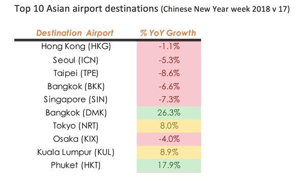 Travel to both Hong Kong and Taipei is set to fall -1.1% and -8.