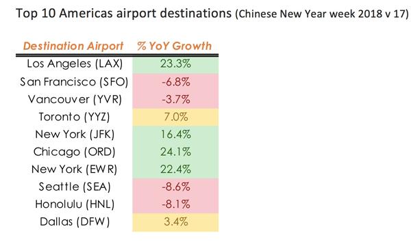 In fact, Los Angeles LAX, which accounts for a fifth of Chinese tourists in the region, has seen passenger numbers boosted by both American and Hainan Airlines increasing their seat capacity in