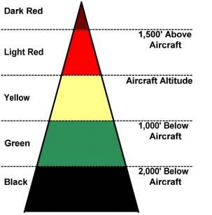 During enroute flight (not on approach to a runway or airport) the nominal color coding is: Dark Red: Light Red: Yellow: Green: Black: Greater than 1500 above the aircraft Within 100 of the aircraft