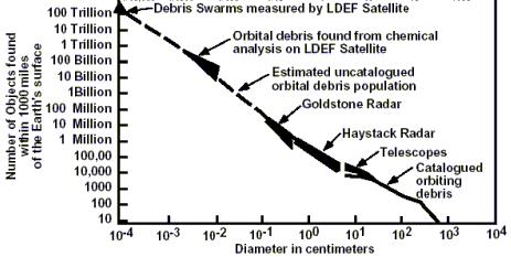 Estimated Debris Population Profile Debris Population vs Size in LEO Circa 1997 Number of Objects Found in Near Earth Orbits Small debris that congests orbits and erodes satellites