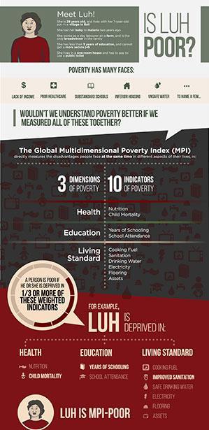 Инфографикон на месецот Кој е сиромашен? Сиромаштијата има многу лица: недостаток од пари, здравствена заштита, образование, услови на живеење и многу други аспекти.