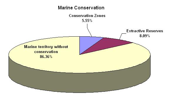 Table 2 The marine realm, compared with the terrestrial realm is largely un-protected. Only 13.64% is protected and the largest part of that is only as an extractive reserve as well.