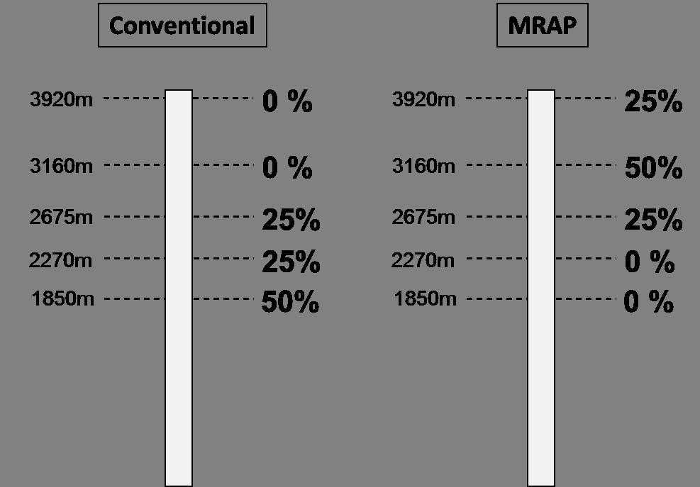 Final Weight: For arrivals the final weight plays a crucial role for the approach speeds. Therefore it is varied, also based on a normal distribution, with a mean at 50 000kg (see Fig.14).