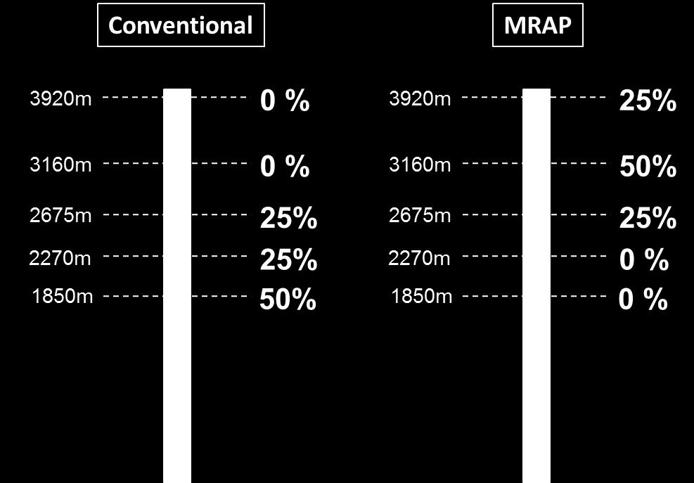 The runway exit distribution for conventional and MRAP-capable aircraft is shown in Fig.15. The share of MRAP-capable aircraft on the total number of arriving flights is set to 50% in this scenario.