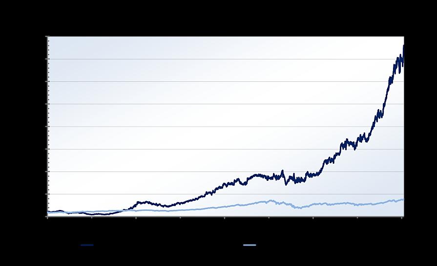 DELIVERING STRONG SHAREHOLDER RETURNS Ramsay Total Shareholder Return versus S&P/ASX 100 Accumulation Index (share price appreciation plus reinvestment of dividends) Ramsay TSR Compound