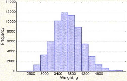 Važnost normalne razdiobe, aritmetičke sredine i standardne devijacije u statistici x Izmjerene su težine N=812 novorođenčadi. Izračunali smo da je aritmetička sredina 3624 g, a s (SD) 464 g.