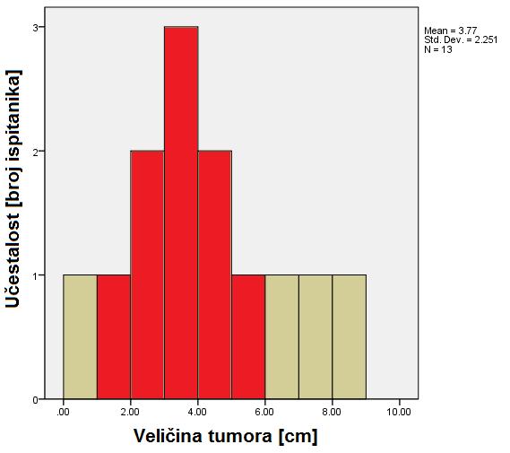 Histogram Razdioba veličine tumora u 13 bolesnika Srednja vrijednost veličine tumora u ovoj skupini je 3-4 cm (3 bolesnika) Veličina tumora je