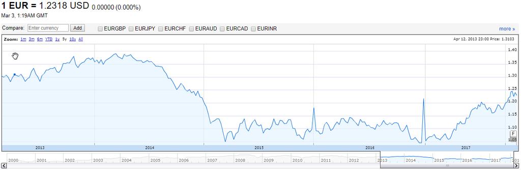 EUR -> USD