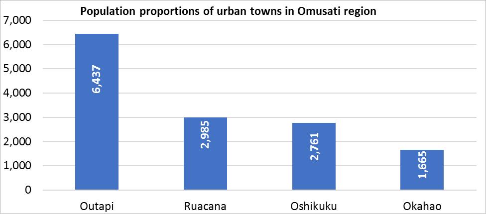 As indicated above Outapi s population of 6,437, is reflective of only those residing within the demarcated proclaimed boundaries of the town excluding those leaving in nearby villages that are not