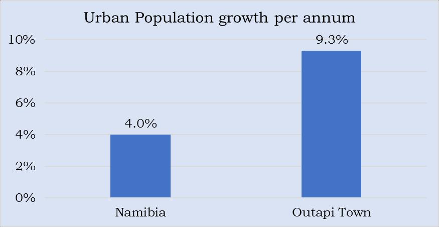 2.2. Trend of population growth Figure 4 below shows the urban population growth for Outapi in comparison to the National average annual urban population growth.
