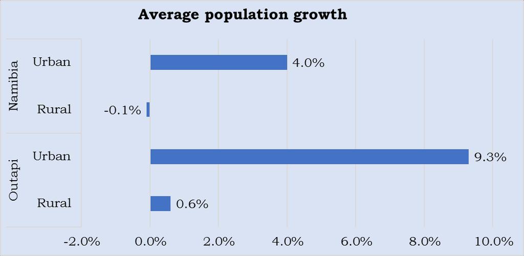 Figure 4: Population growth rate Source: 2011 National Census Figure 5 compares the average population growth for Outapi town and surrounding villages with the national urban and rural population