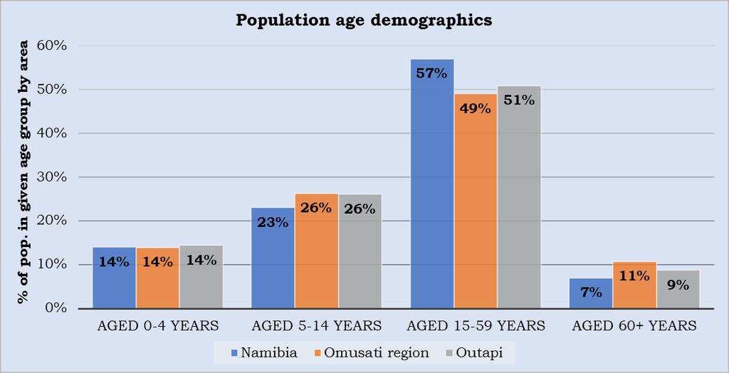 Figure 7: Population Age Distribution Source: 2015/16 NHIES, 2011 National Census & First Capital Research 3.