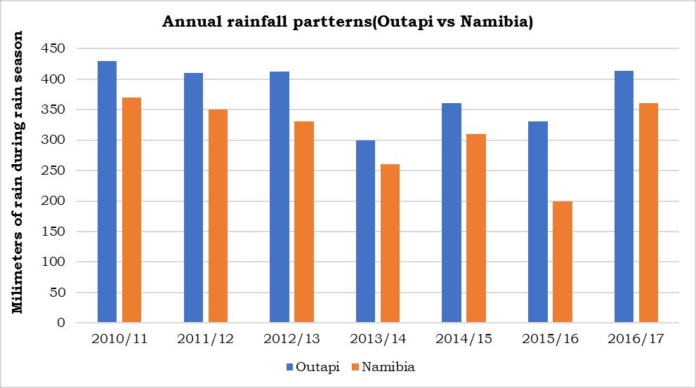 Figure 13: Annual Rainfall trend over the past 5 years Source: Metrological Office of Namibia, calculation done by First Capital