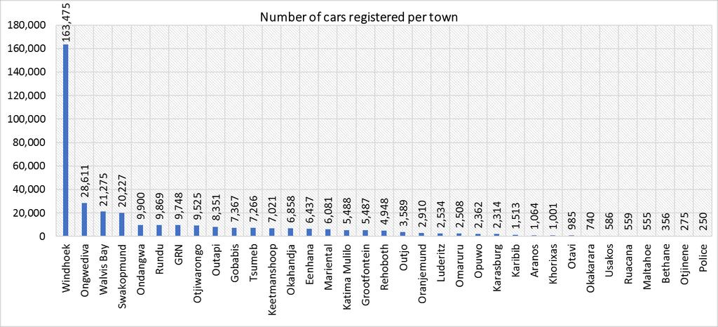 According to the Roads Authority, there are 8,351 cars registered with Outapi town. This is above the national average registered cars per town which stands at 5,100.