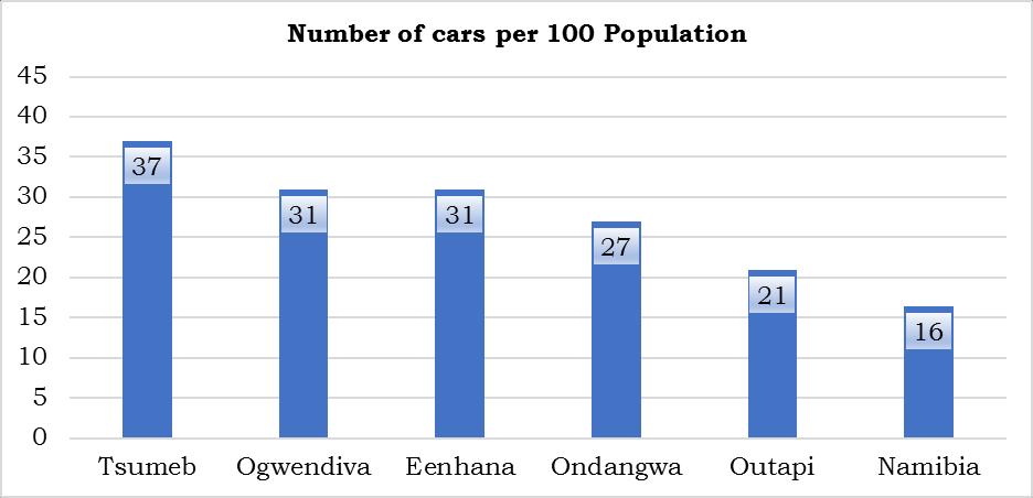 At 8,351 cars registered in Outapi, taking into consideration the population of the town, it stands out that cars owned per population ratio is above the national average.
