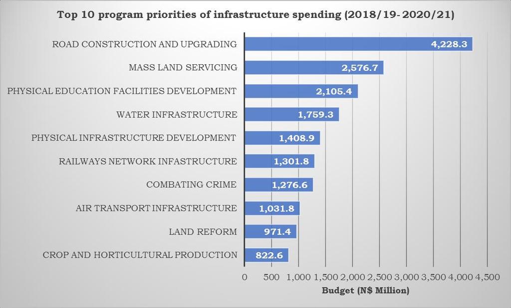 10.2. Top programs of National Government expenditure Government s top 10 spending priorities on capital projects are shown in the figure 30.