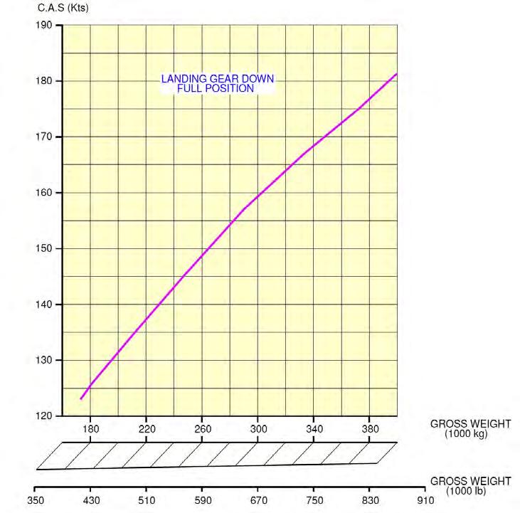 Example of Aircraft Approach Speed Variations Consider the Airbus A340-500 - a long-range