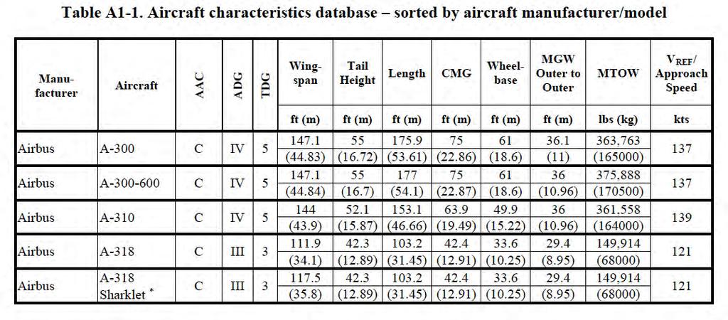 Presentation of Aircraft Characteristics in Appendix 1 of AC