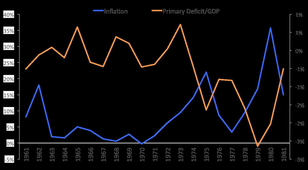 Periods of analysis 1961-1981 Figure 7 : Inflation and central government primary deficit