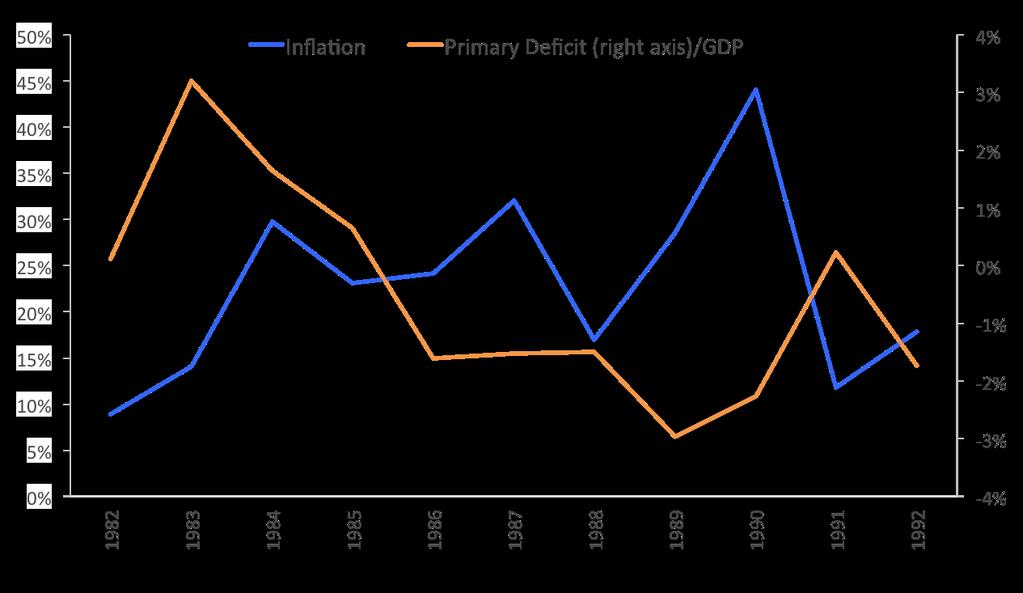 Periods of analysis 1982-1992 Figure 10 : Inflation and central government primary deficit