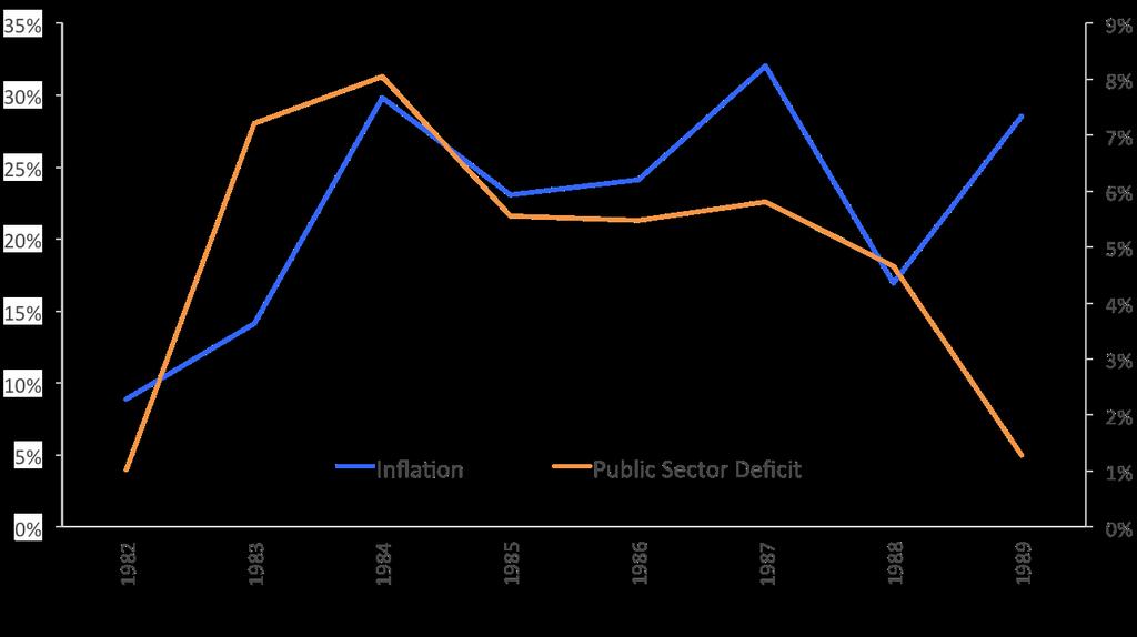 Periods of analysis 1982-1992 Figure 11 : Inflation and public sector deficit Carlos