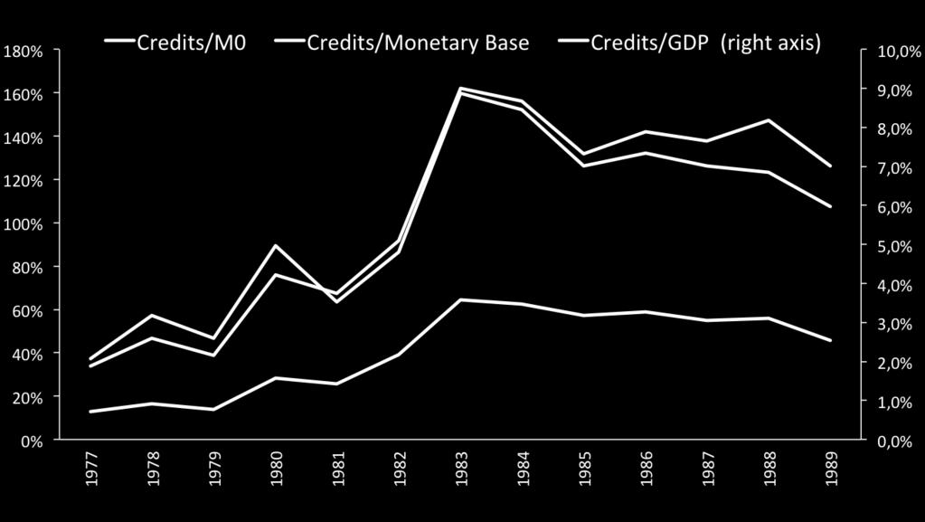 Periods of analysis 1982-1992 Figure 12 : Credits financed by the Central Bank Carlos