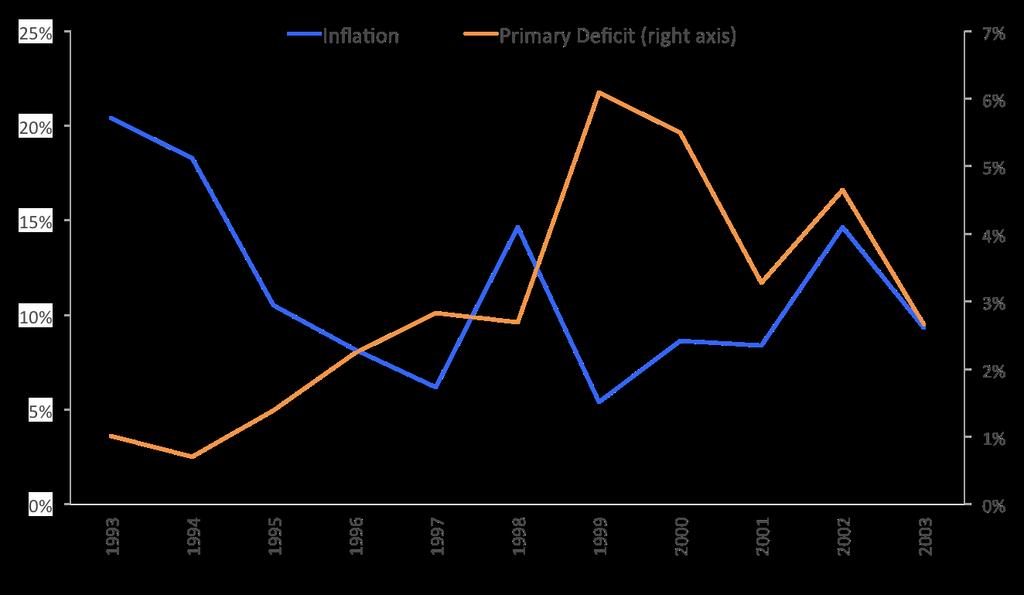 Periods of analysis 1993-2003 Figure 15 : Inflation and central government primary deficit