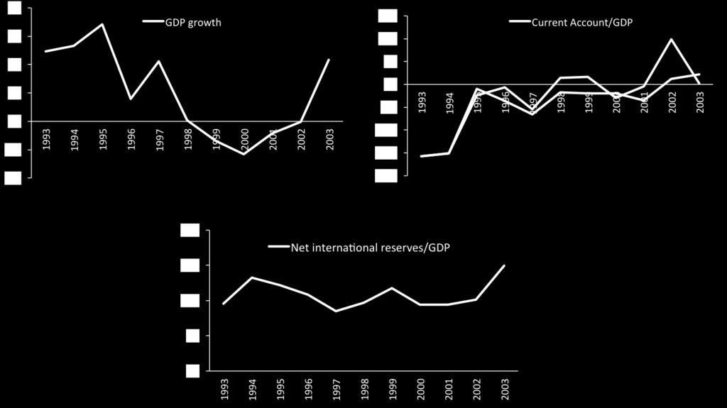 Periods of analysis 1993-2003 Carlos Javier Charotti Felipe