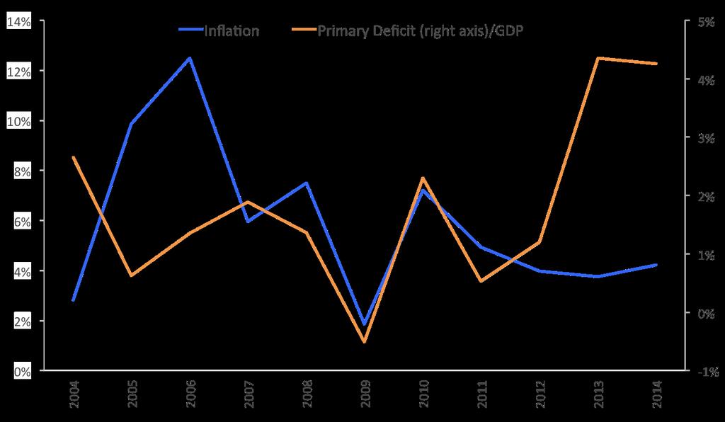 Periods of analysis 2004-2014 Figure 18 : Inflation and central government primary deficit