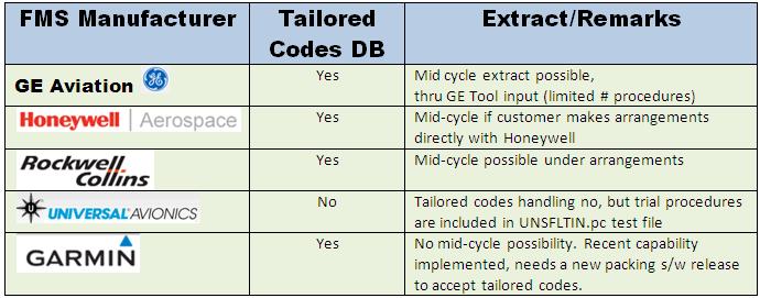 Test Database: Handling by FMS vendors Note: