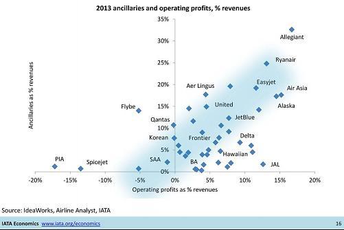 North American profits soar above the rest of the world. What makes an airline profitable?