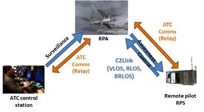 Communications with ATC RPS