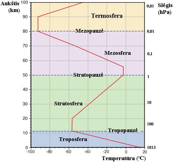 2.7 pav. Atmosferos terminiai sluoksniai (pagal Pidwirny, 2006) Apatinis atmosferos sluoksnis pavadintas troposfera (graikiškas žodis tropos reiškia maišymąsi).