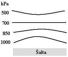 barinio gradiento kryptis prie paviršiaus sutampa su temperatūros gradiento kryptimi Norint suvokti, kaip kinta barinis laukas didėjant aukščiui ciklonuose ir anticiklonuose, reikia žinoti terminio