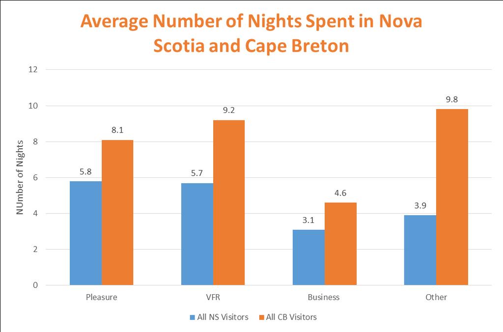 Among travellers who visited Cape Breton, the average length of stay in the province was 8.2 nights. Visitors from Atlantic Canada spent the least number of nights in the province (5.