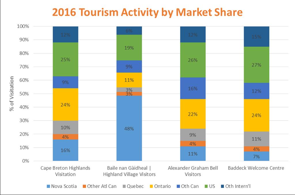Figure 6 2016 Tourism Activity by Market Share Visitor profiles for Cape Breton Highlands and the Bell Museum suggest that the province s three priority EQ segments are well represented among