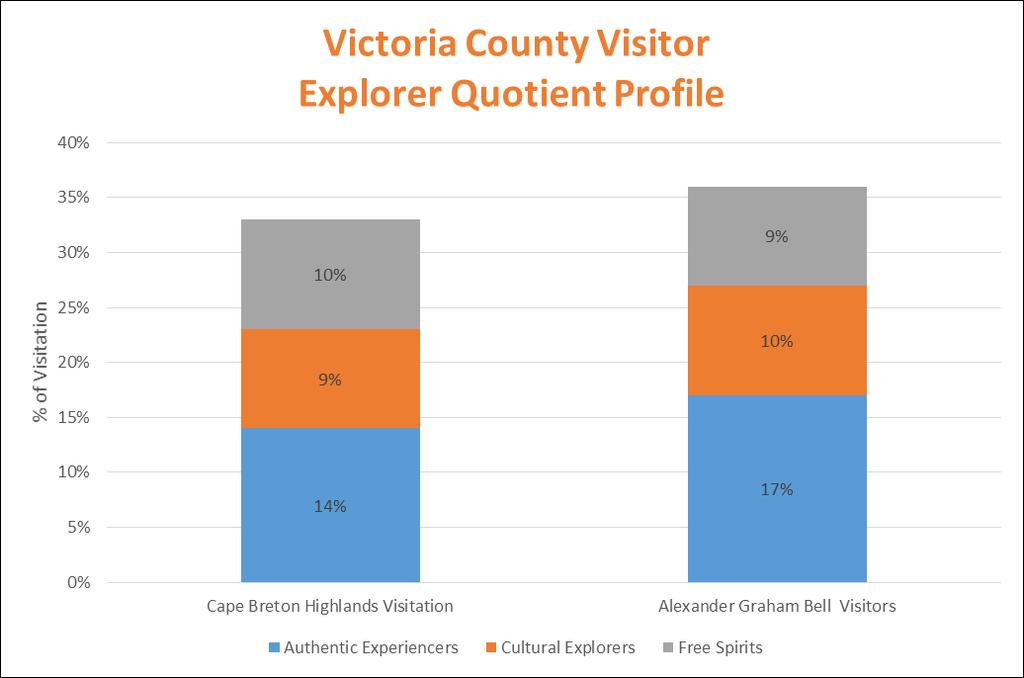 Figure 7 Victoria County Explorer Quotient Profile 2.4.2 Victoria County Tourism Trends Tourism activity in Victoria County has generally increased over the past five years.