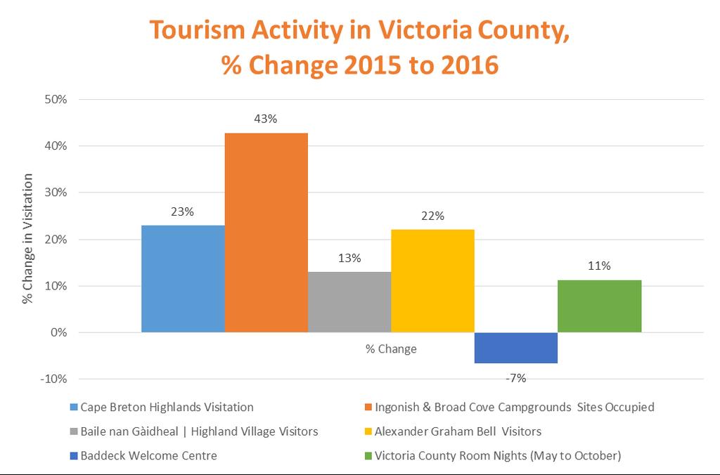 Figure 9 Tourism Activity in Victoria County,