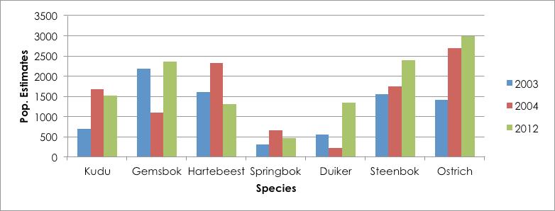 1.3.6 Kweneng Figure1.3.5a: of Selected Species for Central, (Censuses- 2003 & 2012; Survey- 2013) Table 1.3.6a shows that population estimates of the steenbok and ostrich followed an upward trend