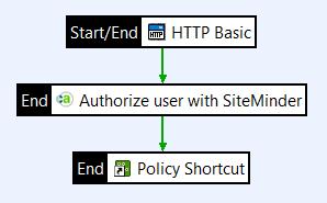 1 CA SiteMinder integration 8. Click on the Add Relative Path icon to create a new relative path (for example, /siteminder) that links to this policy. 9. Deploy the new configuration to API Gateway.
