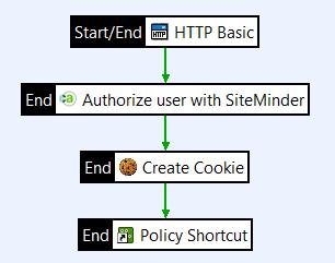 1 CA SiteMinder integration Cookie Value: ${siteminder.session} Path: / 3. Set Max-Age to how long you want the cookie to remain valid, and click Finish. 4.