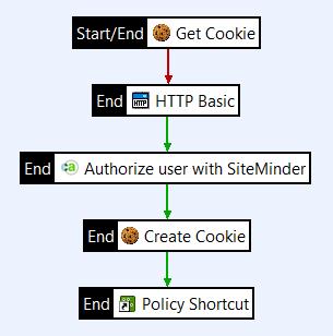 1 CA SiteMinder integration 5. Connect the Get Cookie filter to the HTTP Basic filter with a failure path.
